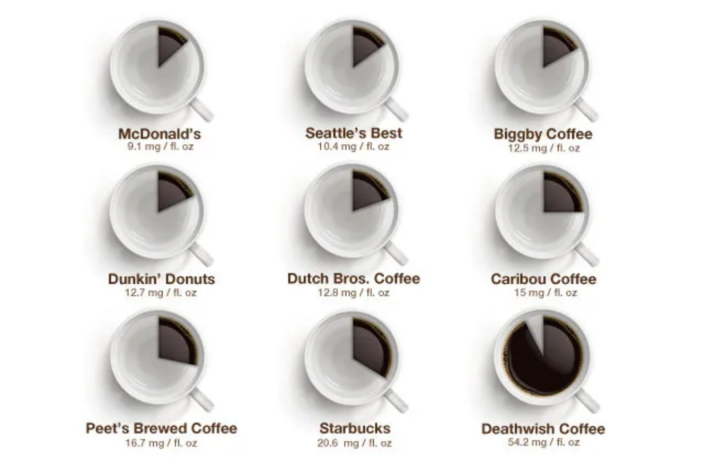 Popular Brands and Their Caffeine Content